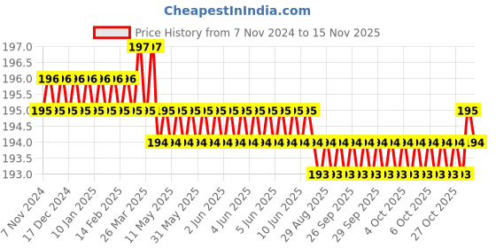 moglix.com Spac 16mm 4 Thread EPL Male Elbow Connector spac Price History Graph from 7 Nov 2024 to 15 Nov 2025