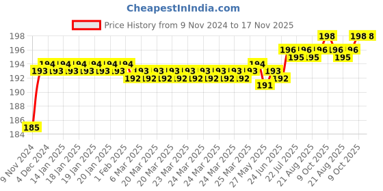 moglix.com Spac 16mm EPE Equal TEE Connector spac Price History Graph from 9 Nov 2024 to 16 Nov 2025
