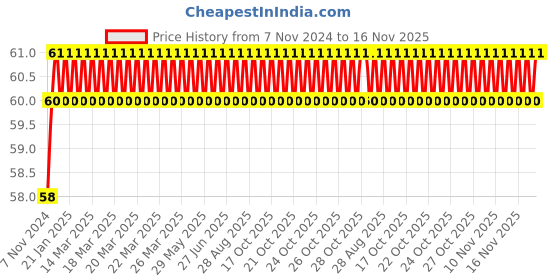 moglix.com Spac 1/8 inch Plastic Silencer Connection, PSU-1 spac Price History Graph from 7 Nov 2024 to 15 Nov 2025