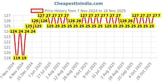 moglix.com Spac 1/8 inch Silencer with Flow Control Connection, BESL-01 spac Price History Graph from 7 Nov 2024 to 17 Nov 2025