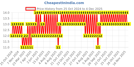 moglix.com Spac 200m Black Polyurethane Pipe, EU0425 spac Price History Graph from 25 Oct 2024 to 4 Dec 2025
