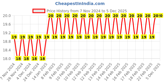 moglix.com Spac 200m Black Polyurethane Pipe, EU0530 spac Price History Graph from 7 Nov 2024 to 3 Dec 2025