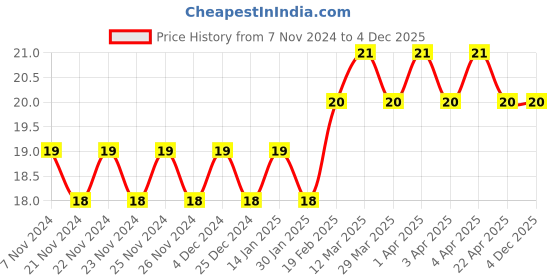 moglix.com Spac 200m Blue Polyurethane Pipe, EU0530 spac Price History Graph from 7 Nov 2024 to 3 Dec 2025