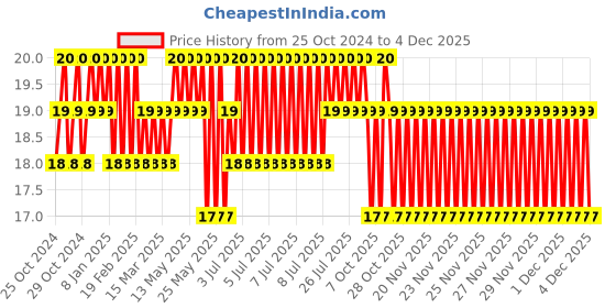 moglix.com Spac 200m Red Polyurethane Pipe, EU0530 spac Price History Graph from 25 Oct 2024 to 3 Dec 2025
