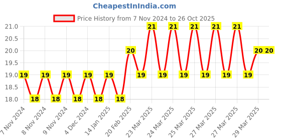 moglix.com Spac 200m Yellow Polyurethane Pipe, EU0530 spac Price History Graph from 7 Nov 2024 to 26 Oct 2025
