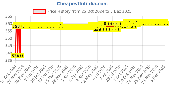 moglix.com Spac 3m Yellow Polyurethane Pipe, EUC1612-3 spac Price History Graph from 25 Oct 2024 to 3 Dec 2025