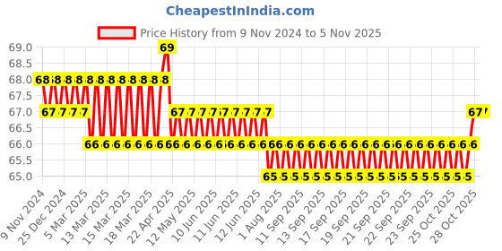 moglix.com Spac 4mm 1 Thread APBG TEE Connector spac Price History Graph from 9 Nov 2024 to 5 Nov 2025