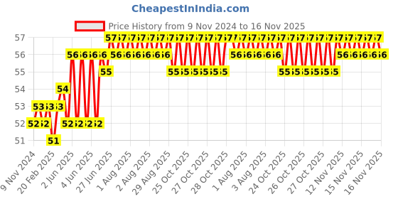 moglix.com Spac 4mm 1 Thread APCF Female Connector spac Price History Graph from 9 Nov 2024 to 15 Nov 2025