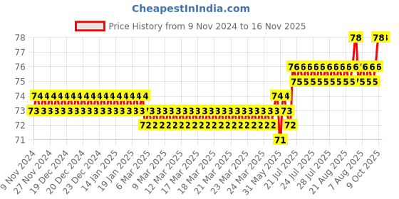 moglix.com Spac 4mm 1 Thread APLF Female Elbow Connector spac Price History Graph from 9 Nov 2024 to 16 Nov 2025