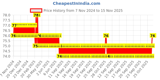 moglix.com Spac 4mm 1 Thread APXG Male Branch YEE Connector spac Price History Graph from 7 Nov 2024 to 15 Nov 2025