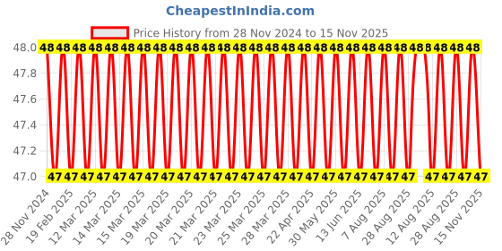 moglix.com Spac 4mm 1 Thread EPCF Female Connector spac Price History Graph from 28 Nov 2024 to 15 Nov 2025