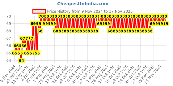 moglix.com Spac 4mm 1 Thread EPD Male Run TEE Connector spac Price History Graph from 9 Nov 2024 to 16 Nov 2025