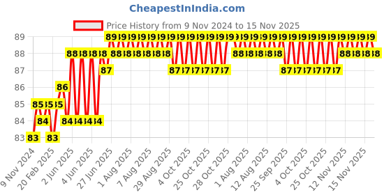moglix.com Spac 4mm 1 Thread EPH Equal Banjow Elbow Connector spac Price History Graph from 9 Nov 2024 to 15 Nov 2025