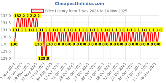moglix.com Spac 4mm 1 Thread EPKB Equal Multi TEE Connector spac Price History Graph from 7 Nov 2024 to 15 Nov 2025