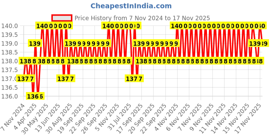 moglix.com Spac 4mm 1 Thread ESL Flow Control Valve spac Price History Graph from 7 Nov 2024 to 17 Nov 2025