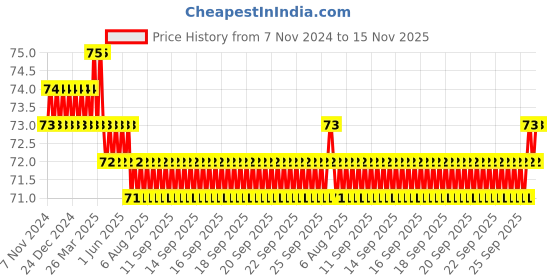 moglix.com Spac 4mm 2 Thread APBG TEE Connector spac Price History Graph from 7 Nov 2024 to 15 Nov 2025