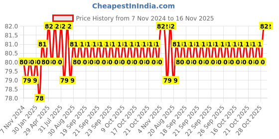 moglix.com Spac 4mm 2 Thread APDG Male Run TEE Connector spac Price History Graph from 7 Nov 2024 to 16 Nov 2025