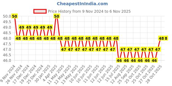 moglix.com Spac 4mm 2 Thread APLG Elbow Connector spac Price History Graph from 9 Nov 2024 to 5 Nov 2025