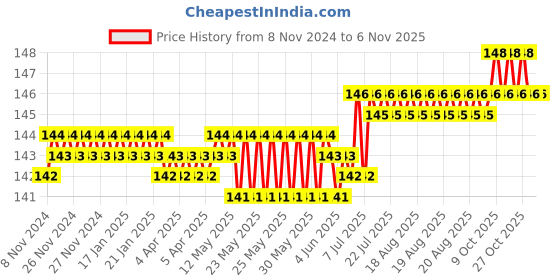 moglix.com Spac 4mm 2 Thread EPKB Equal Multi TEE Connector spac Price History Graph from 8 Nov 2024 to 5 Nov 2025