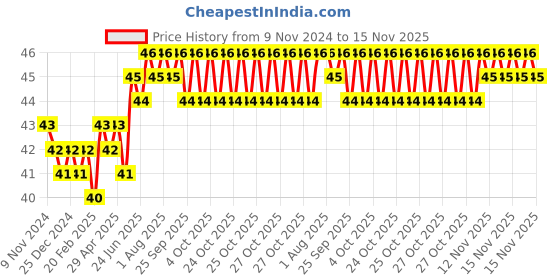 moglix.com Spac 4mm 2 Thread EPL Male Elbow Connector spac Price History Graph from 9 Nov 2024 to 15 Nov 2025