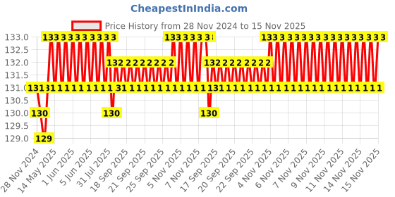 moglix.com Spac 4mm 2 Thread EPZ Equal Cross Connector spac Price History Graph from 28 Nov 2024 to 15 Nov 2025
