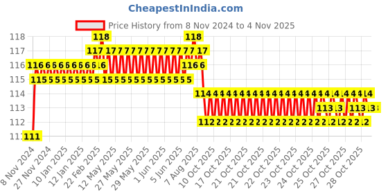 moglix.com Spac 4mm APM Bulk Head Connector spac Price History Graph from 8 Nov 2024 to 4 Nov 2025