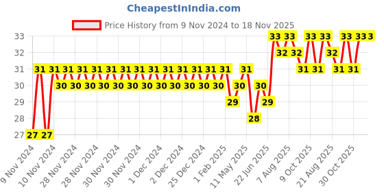 moglix.com Spac 4mm APU Equal Tube to Tube Connector spac Price History Graph from 9 Nov 2024 to 17 Nov 2025