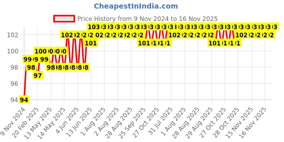 moglix.com Spac 4mm EPM Bulk Head Connector spac Price History Graph from 9 Nov 2024 to 16 Nov 2025