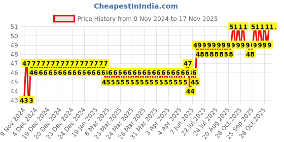 moglix.com Spac 4mm EPY Equal Y Connector spac Price History Graph from 9 Nov 2024 to 17 Nov 2025