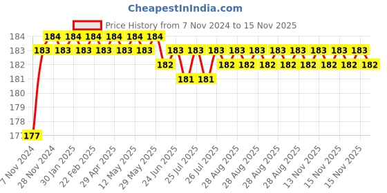 moglix.com Spac 4mm ESA Flow Control Inline Connector spac Price History Graph from 7 Nov 2024 to 15 Nov 2025