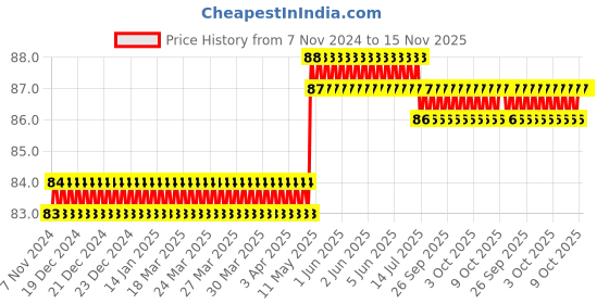 moglix.com Spac 4mm M5 APBG TEE Connector spac Price History Graph from 7 Nov 2024 to 15 Nov 2025
