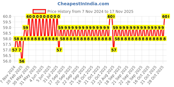 moglix.com Spac 4mm M5 APCF Female Connector spac Price History Graph from 7 Nov 2024 to 16 Nov 2025