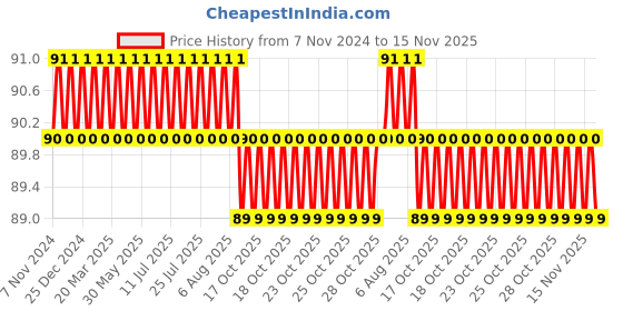 moglix.com Spac 4mm M5 APDG Male Run TEE Connector spac Price History Graph from 7 Nov 2024 to 15 Nov 2025