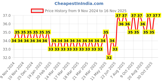 moglix.com Spac 4mm M5 EPC Male Connector spac Price History Graph from 9 Nov 2024 to 16 Nov 2025