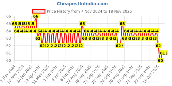 moglix.com Spac 4mm M5 EPLF Female Elbow Connector spac Price History Graph from 7 Nov 2024 to 17 Nov 2025
