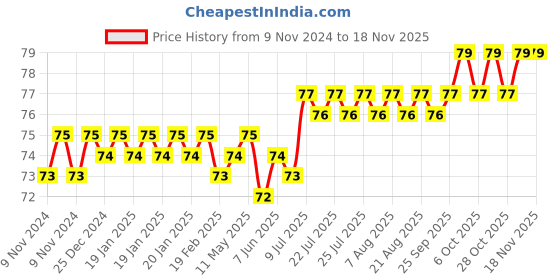 moglix.com Spac 4mm M5 EPX Male Branch Y Connector spac Price History Graph from 9 Nov 2024 to 17 Nov 2025