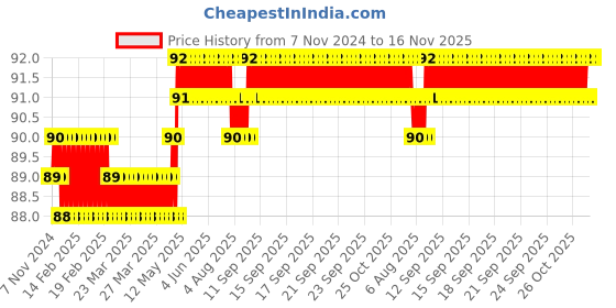 moglix.com Spac 4mm M5 Thread EPH Equal Banjow Elbow Connector spac Price History Graph from 7 Nov 2024 to 15 Nov 2025