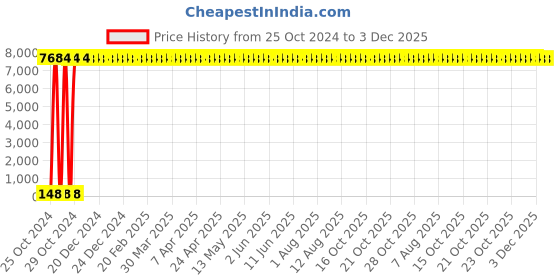 moglix.com Spac 50m Black Polyurethane Pipe, EU1410 spac Price History Graph from 25 Oct 2024 to 3 Dec 2025