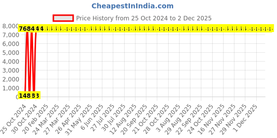 moglix.com Spac 50m Green Polyurethane Pipe, EU1410 spac Price History Graph from 25 Oct 2024 to 2 Dec 2025