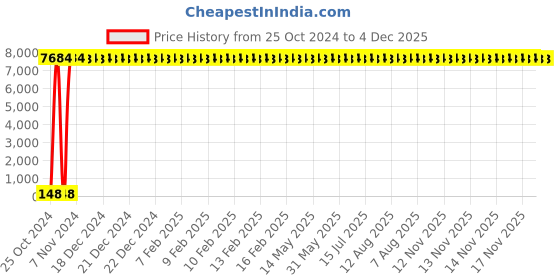 moglix.com Spac 50m Red Polyurethane Pipe, EU1410 spac Price History Graph from 25 Oct 2024 to 4 Dec 2025