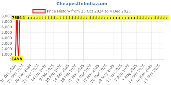 moglix.com Spac 50m Transparent Polyurethane Pipe, EU1410 spac Price History Graph from 25 Oct 2024 to 3 Dec 2025