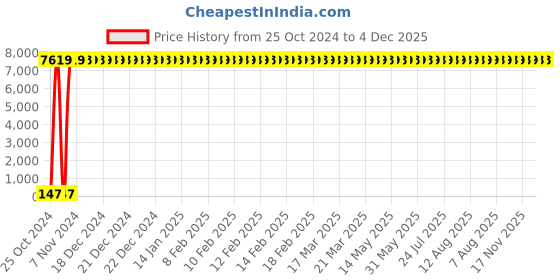 moglix.com Spac 50m Yellow Polyurethane Pipe, EU1612 spac Price History Graph from 25 Oct 2024 to 3 Dec 2025