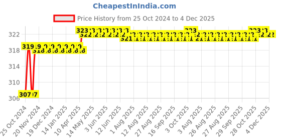moglix.com Spac 5m Blue Polyurethane Pipe, EUC0855-5 spac Price History Graph from 25 Oct 2024 to 3 Dec 2025