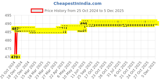 moglix.com Spac 5m Blue Polyurethane Pipe, EUC1065-5 spac Price History Graph from 25 Oct 2024 to 4 Dec 2025