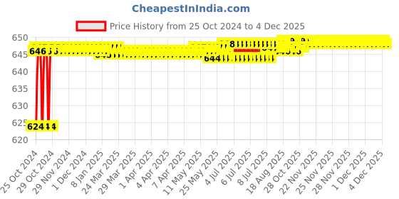 moglix.com Spac 5m Blue Polyurethane Pipe, EUC1280-5 spac Price History Graph from 25 Oct 2024 to 3 Dec 2025
