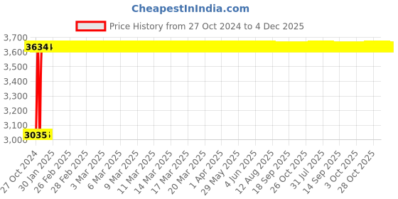 moglix.com Spac 5m Red Anti Spark PU Tube AUC120814 spac Price History Graph from 27 Oct 2024 to 3 Dec 2025