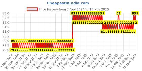moglix.com Spac 6mm 1 Thread APBG TEE Connector spac Price History Graph from 7 Nov 2024 to 15 Nov 2025