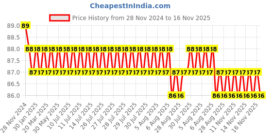 moglix.com Spac 6mm 1 Thread APDG Male Run TEE Connector spac Price History Graph from 28 Nov 2024 to 15 Nov 2025