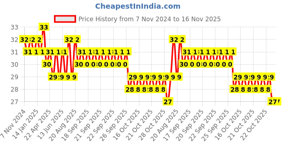 moglix.com Spac 6mm 1 Thread EPC Male Connector spac Price History Graph from 7 Nov 2024 to 16 Nov 2025