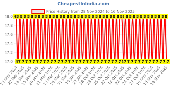 moglix.com Spac 6mm 1 Thread EPCF Female Connector spac Price History Graph from 28 Nov 2024 to 15 Nov 2025